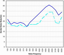 Results for test #2 showing vinyl vs. aluminum frames, 1/8 " dual pane glass