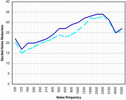 Results for test #1 showing vinyl vs. aluminum frames, 1/8 " single pane glass
