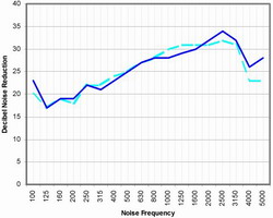 Results for test #3 showing vinyl vs. aluminum frames, 1/8 " single pane glass