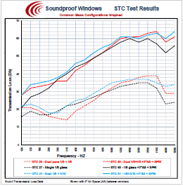 Soundproof Windows STC Ratings Soundproof Windows STC Ratings