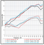 Soundproof Windows' STC Ratings