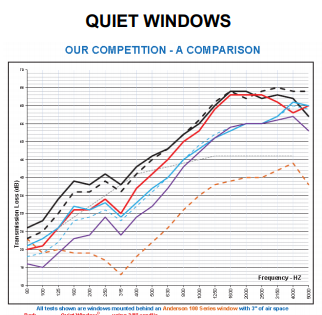 Introducing Quiet Windows | Soundproof Windows, Inc.